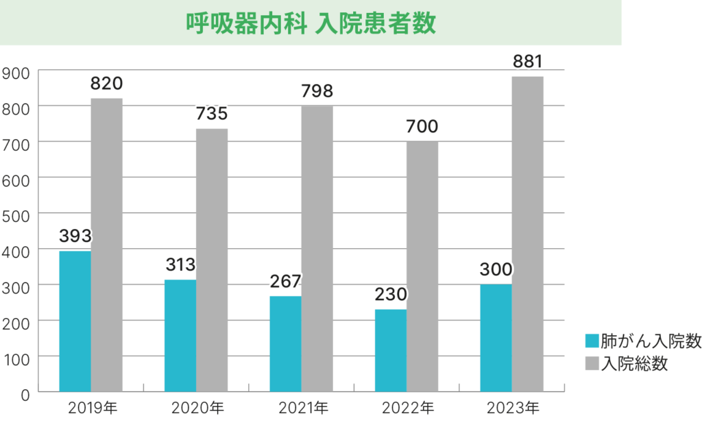 呼吸器_呼吸器内科 入院患者数グラフ_2023